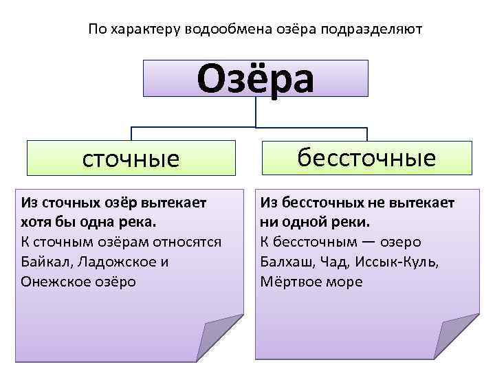 По характеру водообмена озёра подразделяют Озёра сточные Из сточных озёр вытекает хотя бы одна