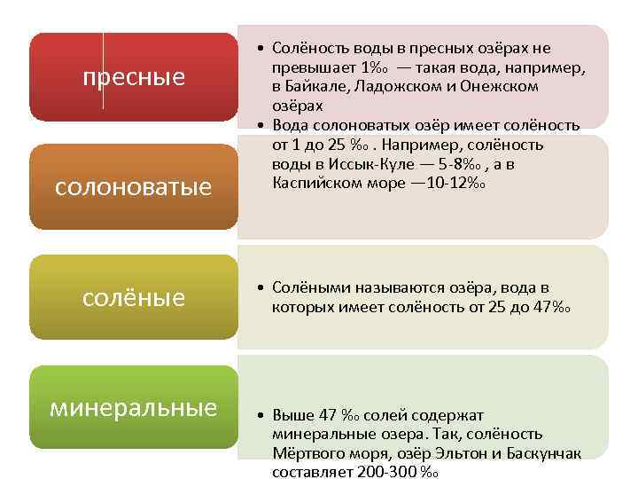 пресные солоноватые солёные минеральные • Солёность воды в пресных озёрах не превышает 1‰ —