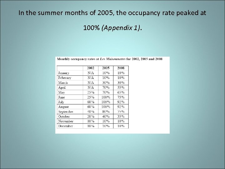 In the summer months of 2005, the occupancy rate peaked at 100% (Appendix 1).