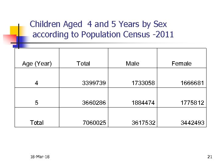 Children Aged 4 and 5 Years by Sex according to Population Census -2011 Age