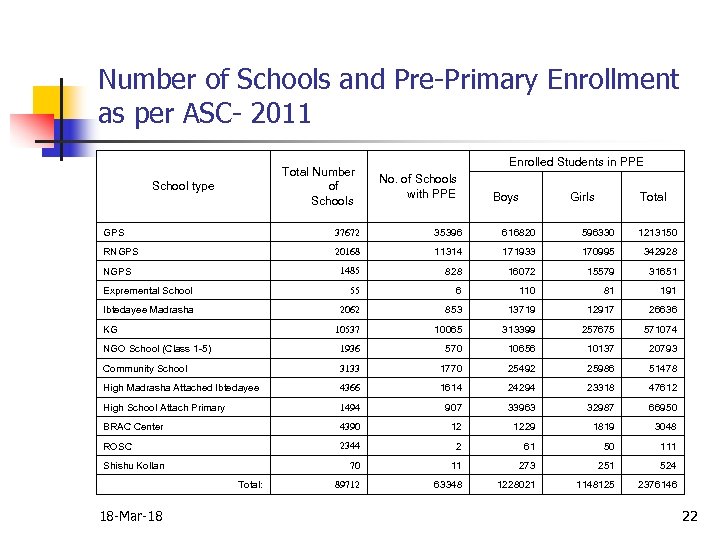 Number of Schools and Pre-Primary Enrollment as per ASC- 2011 Total Number of Schools