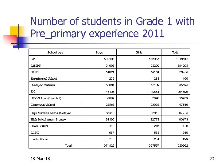 Number of students in Grade 1 with Pre_primary experience 2011 School type Boys Girls