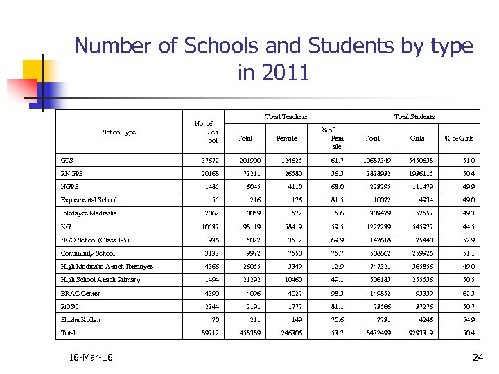 Number of Schools and Students by type in 2011 School type No. of Sch