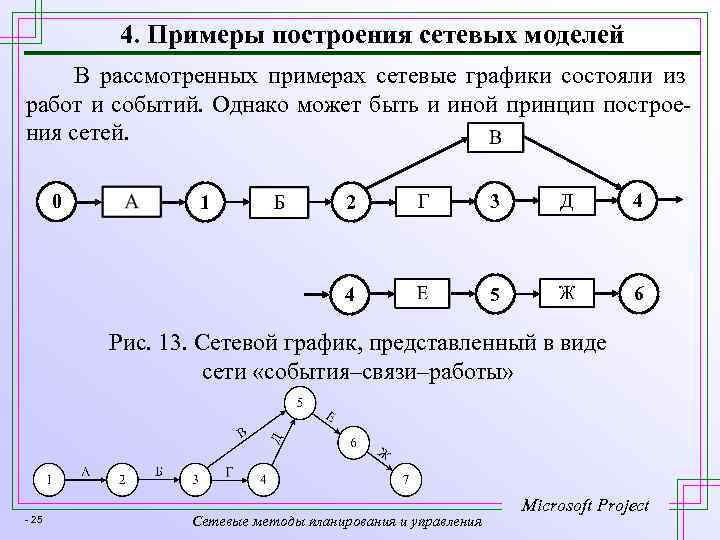 Сетевой график управление проектами