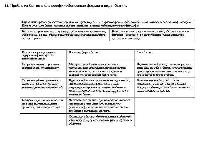 11. Проблема бытия в философии. Основные формы и виды бытия. Онтология раздел философии, изучающий