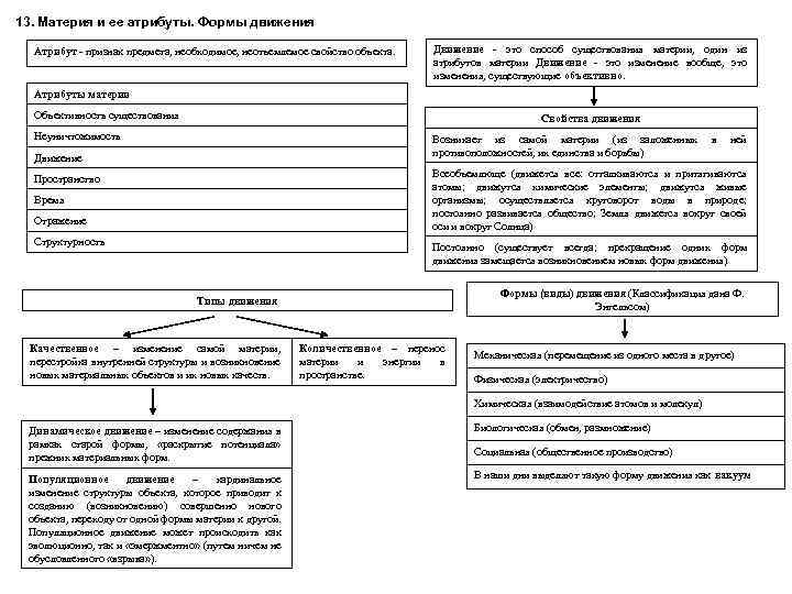 13. Материя и ее атрибуты. Формы движения Атрибут - признак предмета, необходимое, неотъемлемое свойство