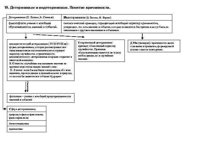 19. Детерминизм и индетерминизм. Понятие причинности. Детерминизм (П. Лаплас, Б. Спиноза) Индетерминизм (Б. Рассел,