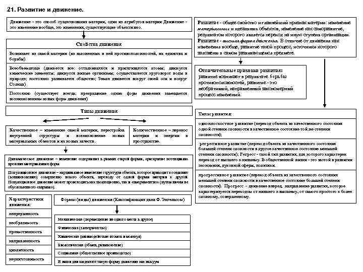 21. Развитие и движение. Движение это способ существования материи, один из атрибутов материи Движение