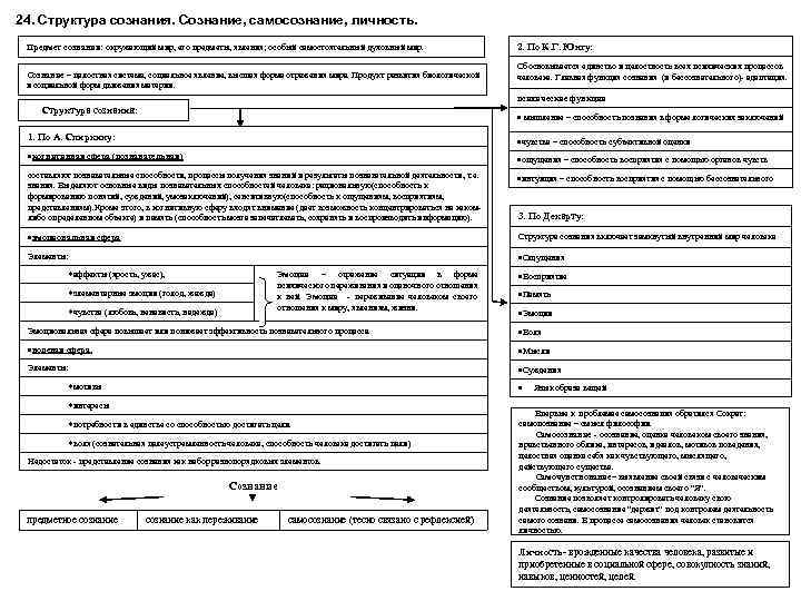 24. Структура сознания. Сознание, самосознание, личность. Предмет сознания: окружающий мир, его предметы, явления; особый