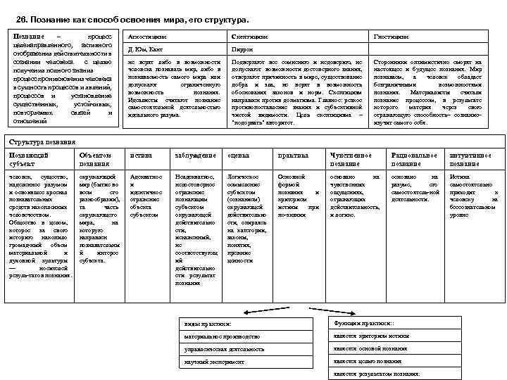 26. Познание как способ освоения мира, его структура. Познание – процесс целенаправленного, активного отображения