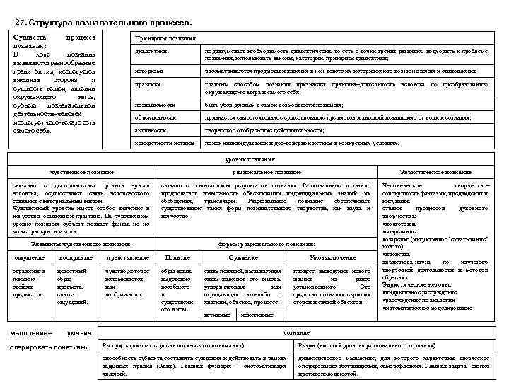 27. Структура познавательного процесса. Сущность процесса познания: В ходе познания выявляютсяразнообразные грани бытия, исследуется