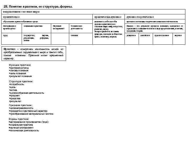 28. Понятие практики, ее структура, формы. направлениям освоения мира: практическое практически-духовное духовно-теоретическое обусловлено приспособлением