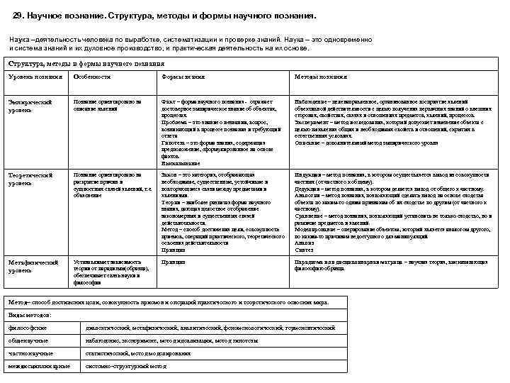 29. Научное познание. Структура, методы и формы научного познания. Наука –деятельность человека по выработке,