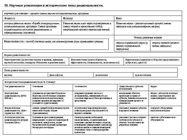 30. Научные революции и исторические типы рациональности. научная революция – процесс смены научно исследовательских