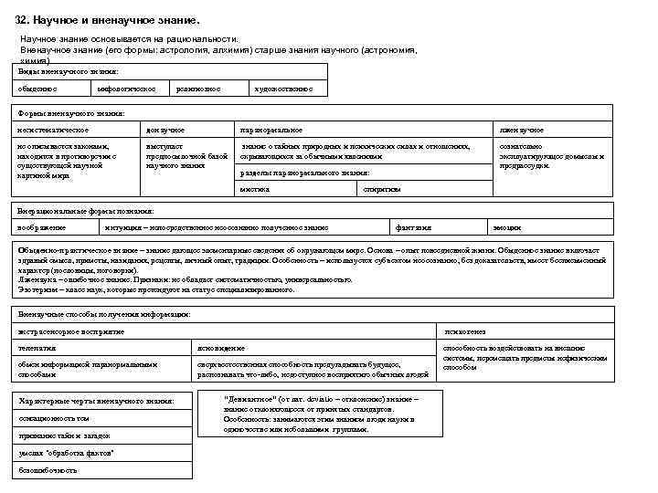 32. Научное и вненаучное знание. Научное знание основывается на рациональности. Вненаучное знание (его формы: