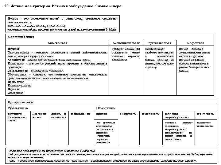 33. Истина и ее критерии. Истина и заблуждение. Знание и вера. Истина – это