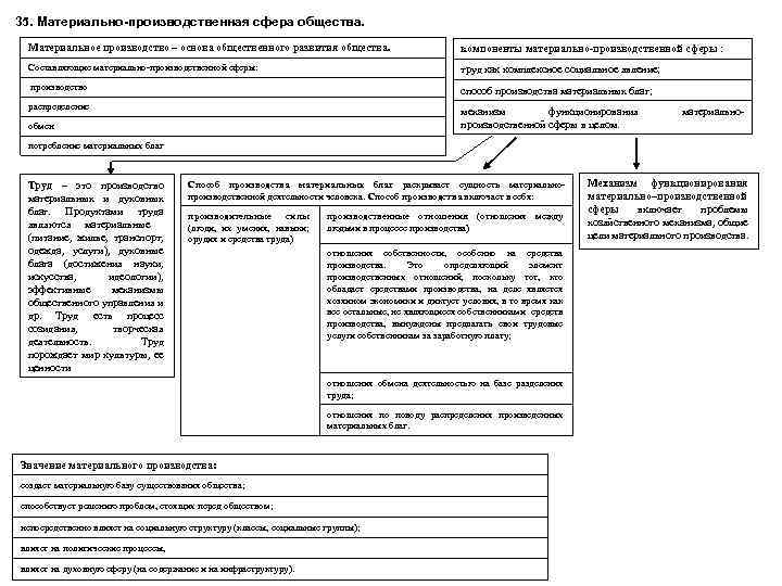 35. Материально-производственная сфера общества. Материальное производство – основа общественного развития общества. компоненты материально-производственной сферы