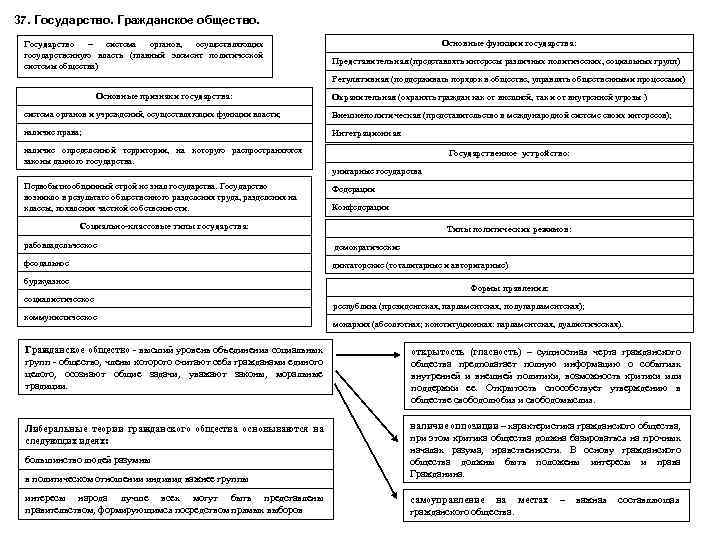 37. Государство. Гражданское общество. Государство – система органов, осуществляющих государственную власть (главный элемент политической