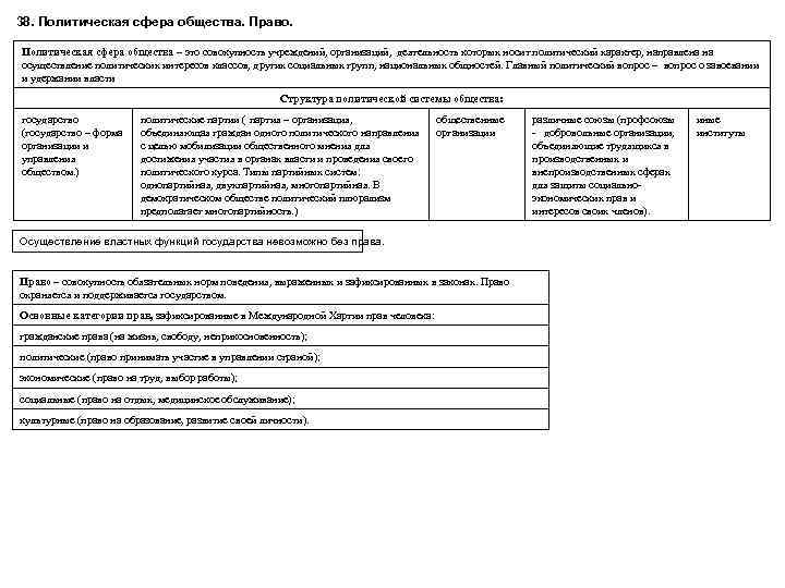 38. Политическая сфера общества. Право. Политическая сфера общества – это совокупность учреждений, организаций, деятельность