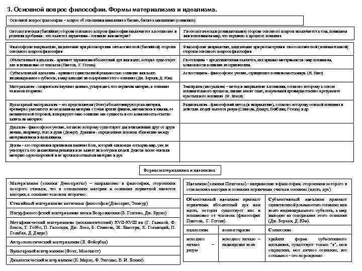 3. Основной вопрос философии. Формы материализма и идеализма. Основной вопрос философии – вопрос об