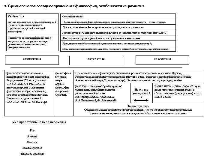 5. Средневековая западноевропейская философия, особенности ее развития. Особенности Основные черты: начала зарождаться в Римской