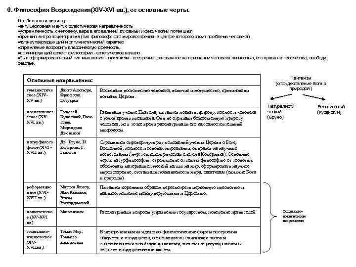 6. Философия Возрождения(XIV-XVI вв. ), ее основные черты. Особенности периода: антицерковная и антисхоластическая направленность