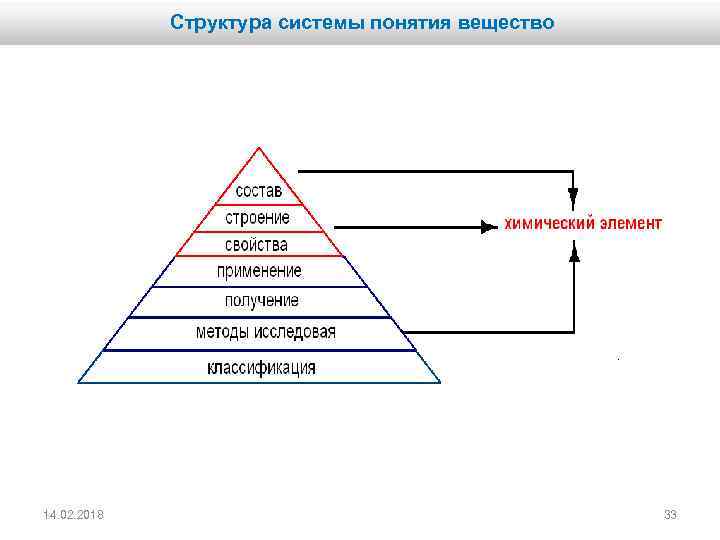 Структура системы понятия вещество 14. 02. 2018 33 