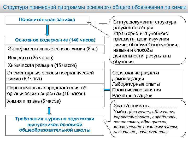 Структура примерной программы основного общего образования по химии Пояснительная записка Основное содержание (140 часов)