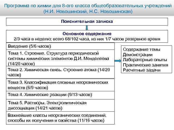 Программа по химии для 8 -ого класса общеобразовательных учреждений (Н. И. Новошинский, Н. С.