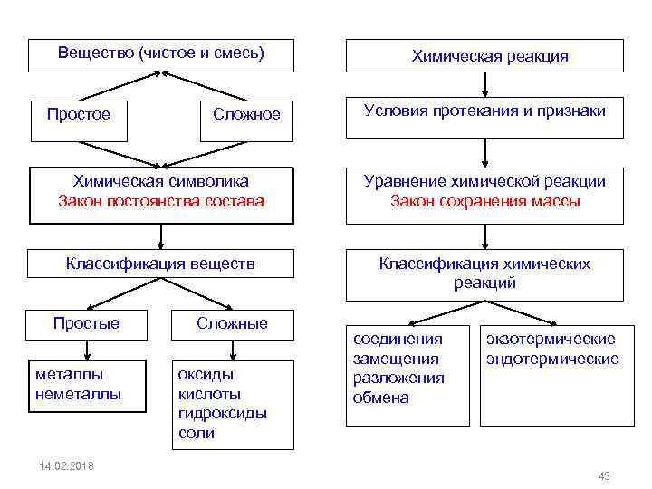 Порядок протекания процессов в ходе химической. Признаки проведения химических реакций. Классификация химических реакций схема. Классификация химических реакций признаки химических реакций. Признаки и условия течения химических реакций таблица.