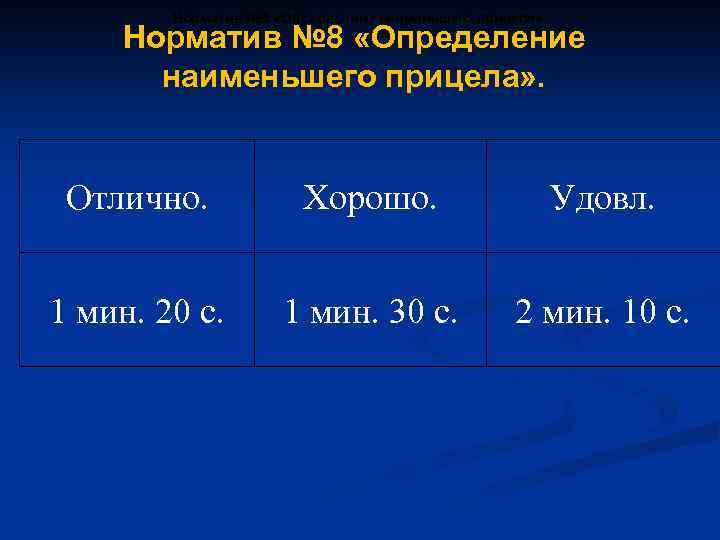 Норматив № 8 «Определение наименьшего прицела» . Отлично. Хорошо. Удовл. 1 мин. 20 с.