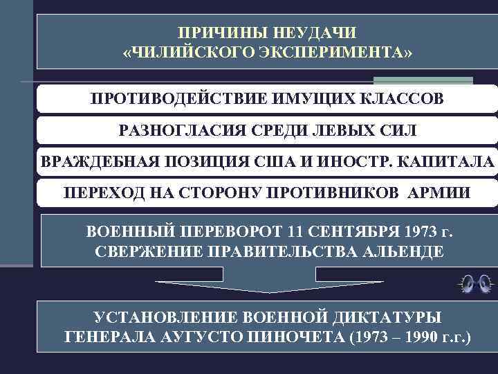 ПРИЧИНЫ НЕУДАЧИ «ЧИЛИЙСКОГО ЭКСПЕРИМЕНТА» ПРОТИВОДЕЙСТВИЕ ИМУЩИХ КЛАССОВ РАЗНОГЛАСИЯ СРЕДИ ЛЕВЫХ СИЛ ВРАЖДЕБНАЯ ПОЗИЦИЯ США