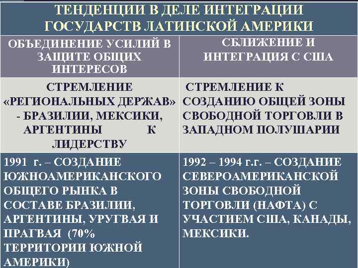 Латинская америка между авторитаризмом и демократией презентация