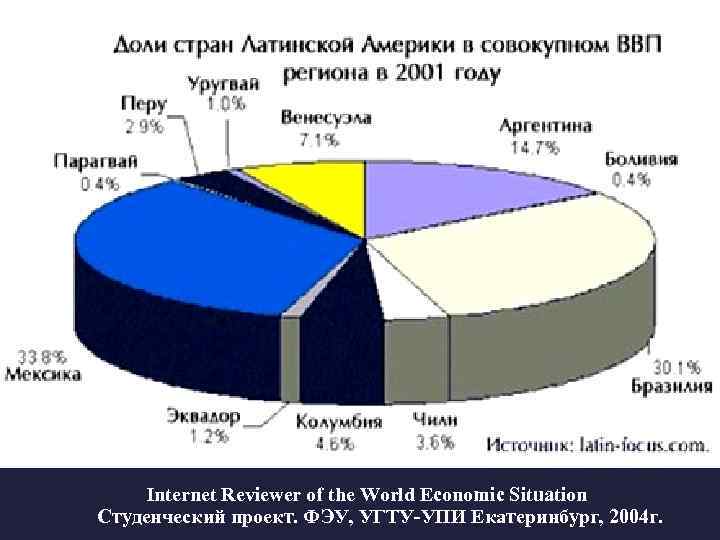 Internet Reviewer of the World Economic Situation Студенческий проект. ФЭУ, УГТУ-УПИ Екатеринбург, 2004 г.