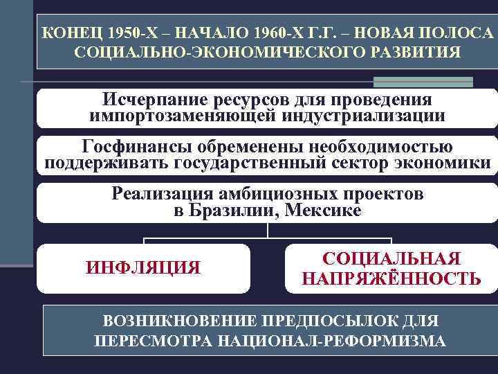 КОНЕЦ 1950 -Х – НАЧАЛО 1960 -Х Г. Г. – НОВАЯ ПОЛОСА СОЦИАЛЬНО-ЭКОНОМИЧЕСКОГО РАЗВИТИЯ