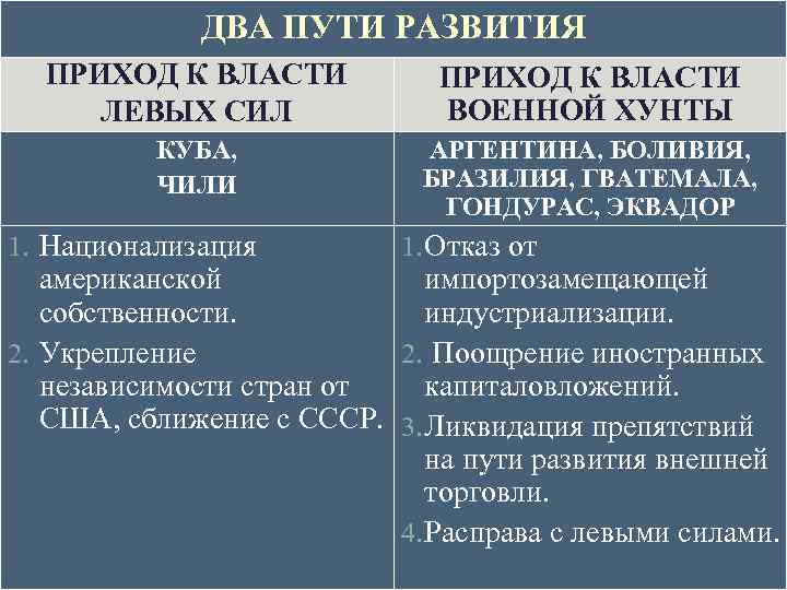 ДВА ПУТИ РАЗВИТИЯ ПРИХОД К ВЛАСТИ ЛЕВЫХ СИЛ ПРИХОД К ВЛАСТИ ВОЕННОЙ ХУНТЫ КУБА,