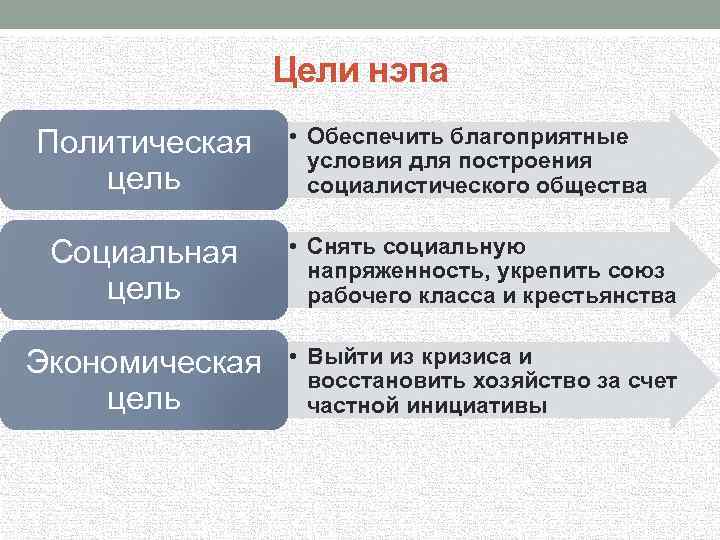 Цели нэпа Политическая цель • Обеспечить благоприятные условия для построения социалистического общества Социальная цель