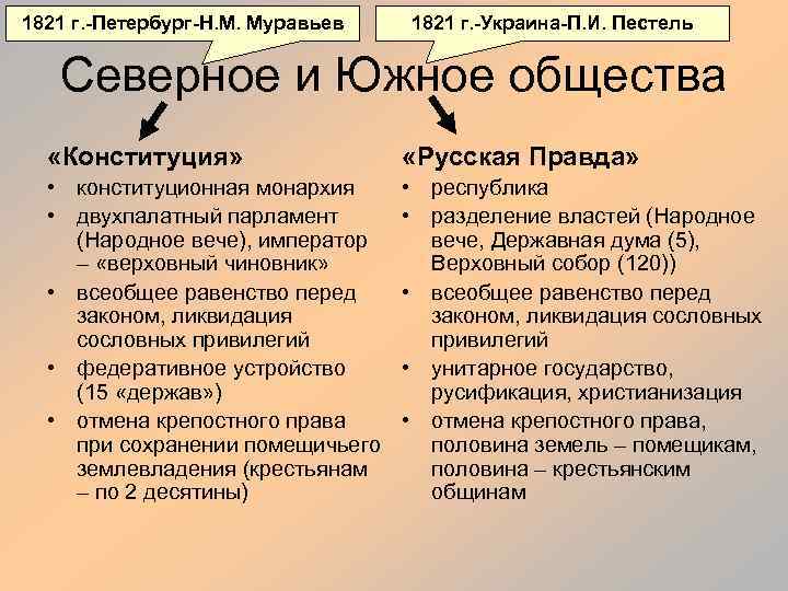 Конституционные проекты н муравьева и п пестеля объединяет то что в них предусматривалось