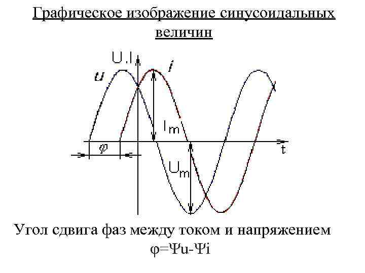 Графическое изображение фаз дыхания