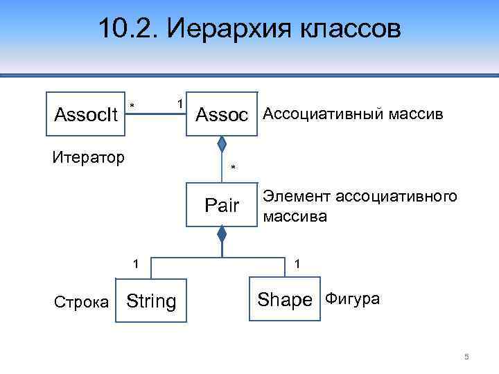 10. 2. Иерархия классов Assoc. It * 1 Итератор Assoc Ассоциативный массив * Pair