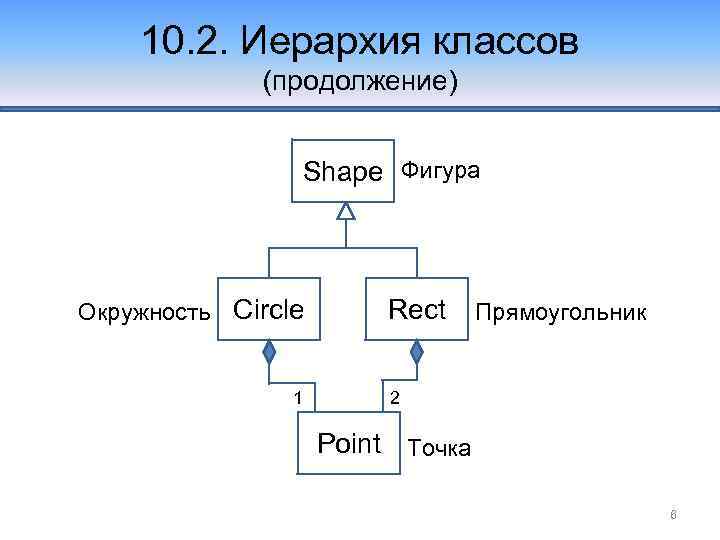 10. 2. Иерархия классов (продолжение) Shape Фигура Окружность Circle 1 Rect Прямоугольник 2 Point