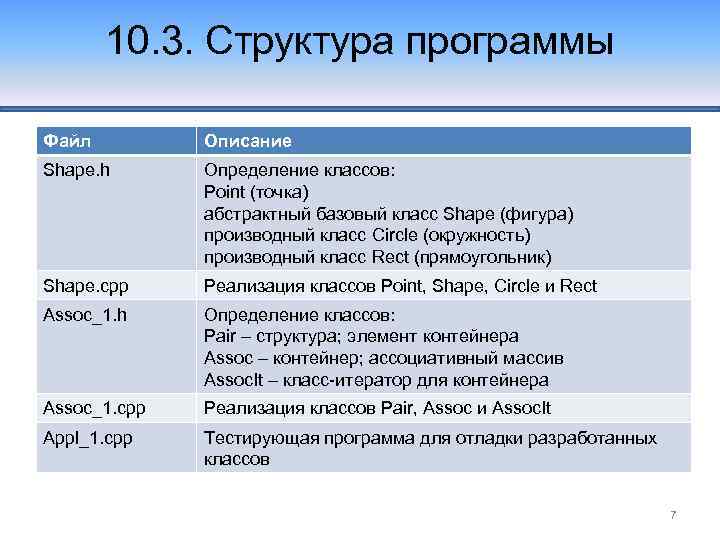 10. 3. Структура программы Файл Описание Shape. h Определение классов: Point (точка) абстрактный базовый