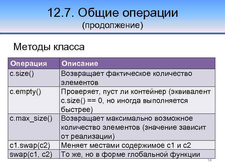 12. 7. Общие операции (продолжение) Методы класса Операция c. size() c. empty() c. max_size()