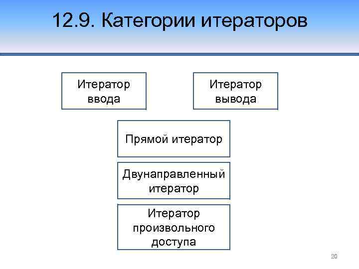 12. 9. Категории итераторов Итератор ввода Итератор вывода Прямой итератор Двунаправленный итератор Итератор произвольного