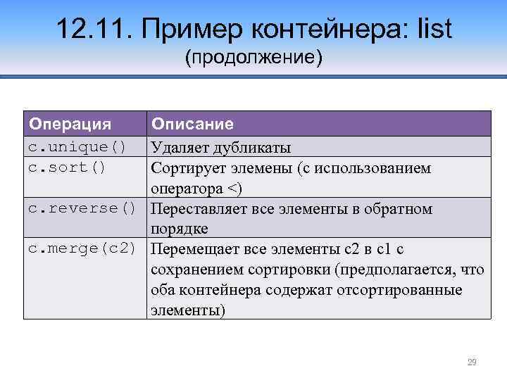 12. 11. Пример контейнера: list (продолжение) Операция c. unique() c. sort() Описание Удаляет дубликаты