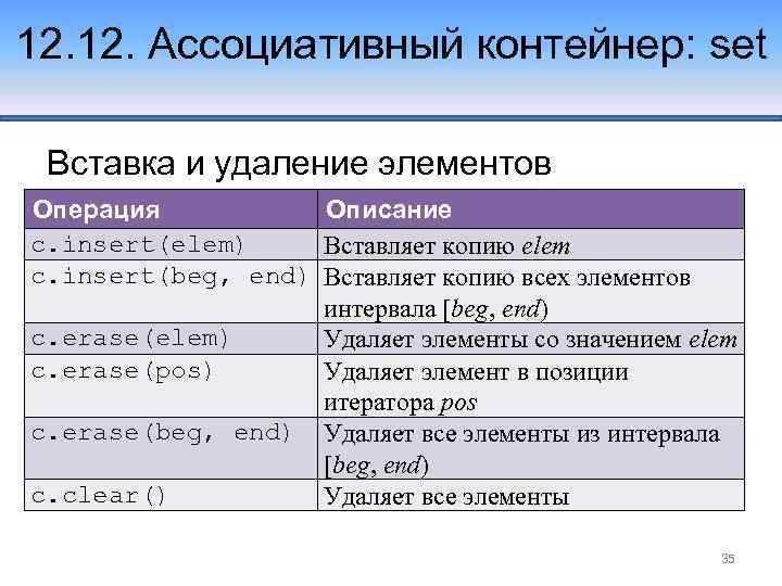 12. Ассоциативный контейнер: set Вставка и удаление элементов Операция Описание c. insert(elem) Вставляет копию