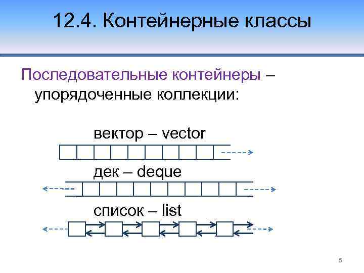 12. 4. Контейнерные классы Последовательные контейнеры – упорядоченные коллекции: вектор – vector дек –