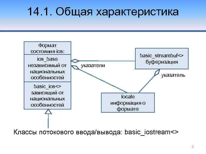 14. 1. Общая характеристика Формат состояния ios: ios_base независимый от национальных особенностей basic_ios<> зависящий