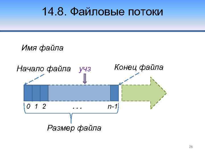 14. 8. Файловые потоки Имя файла Начало файла 0 1 2 учз . .