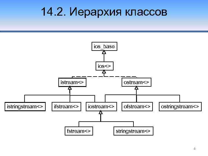 14. 2. Иерархия классов ios_base ios<> istream<> istringstream<> ifstream<> ostream<> iostream<> fstream<> ostringstream<> 4
